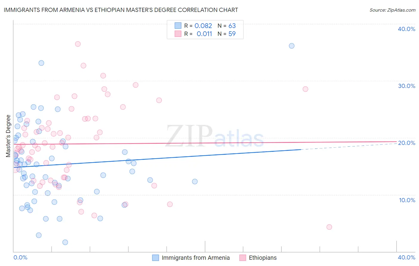 Immigrants from Armenia vs Ethiopian Master's Degree