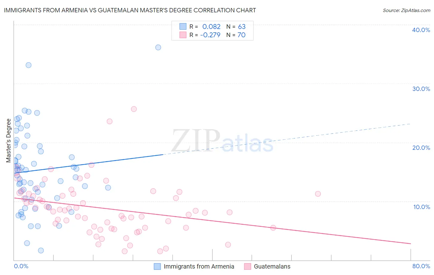 Immigrants from Armenia vs Guatemalan Master's Degree