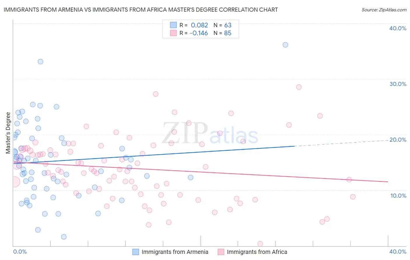 Immigrants from Armenia vs Immigrants from Africa Master's Degree