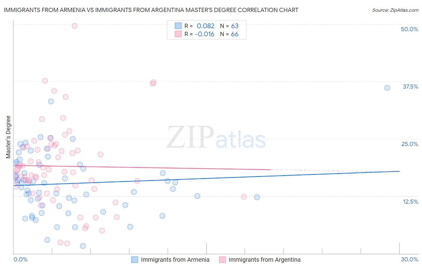 Immigrants from Armenia vs Immigrants from Argentina Master's Degree