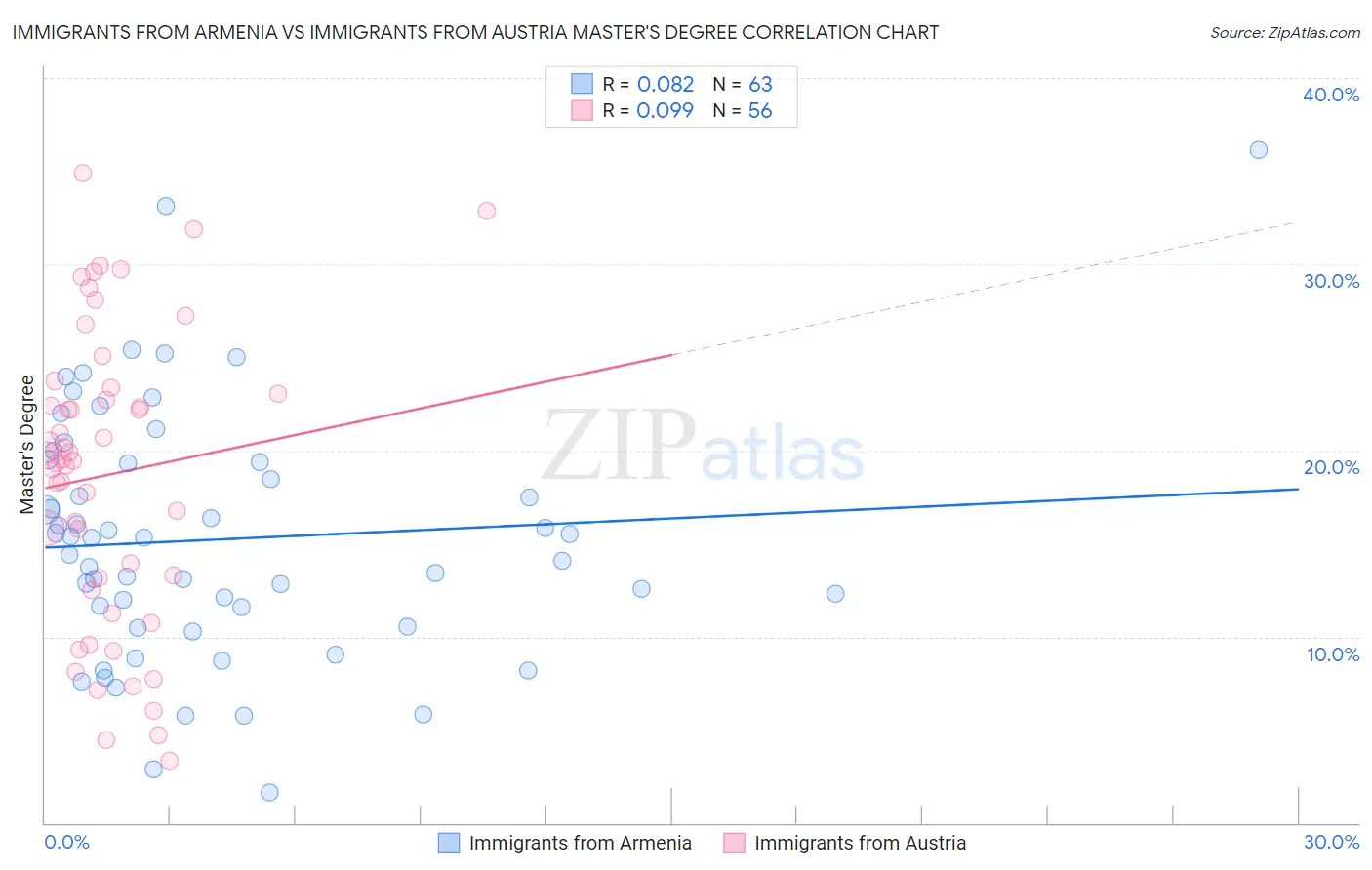 Immigrants from Armenia vs Immigrants from Austria Master's Degree