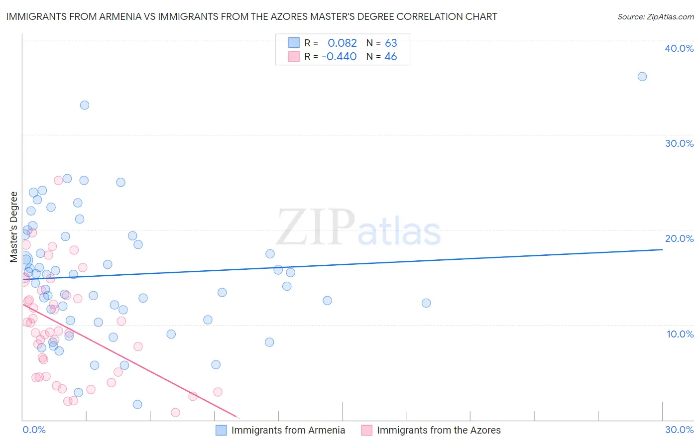 Immigrants from Armenia vs Immigrants from the Azores Master's Degree