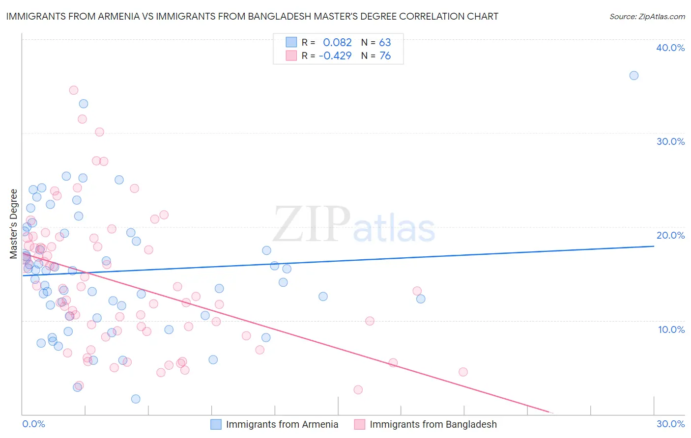 Immigrants from Armenia vs Immigrants from Bangladesh Master's Degree