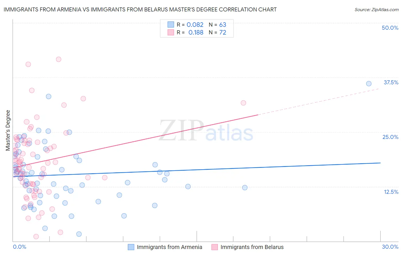 Immigrants from Armenia vs Immigrants from Belarus Master's Degree
