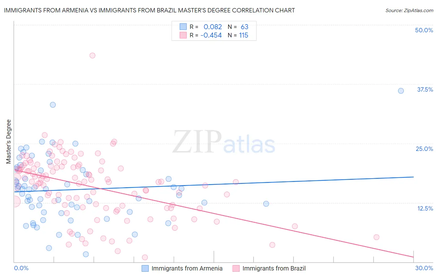 Immigrants from Armenia vs Immigrants from Brazil Master's Degree