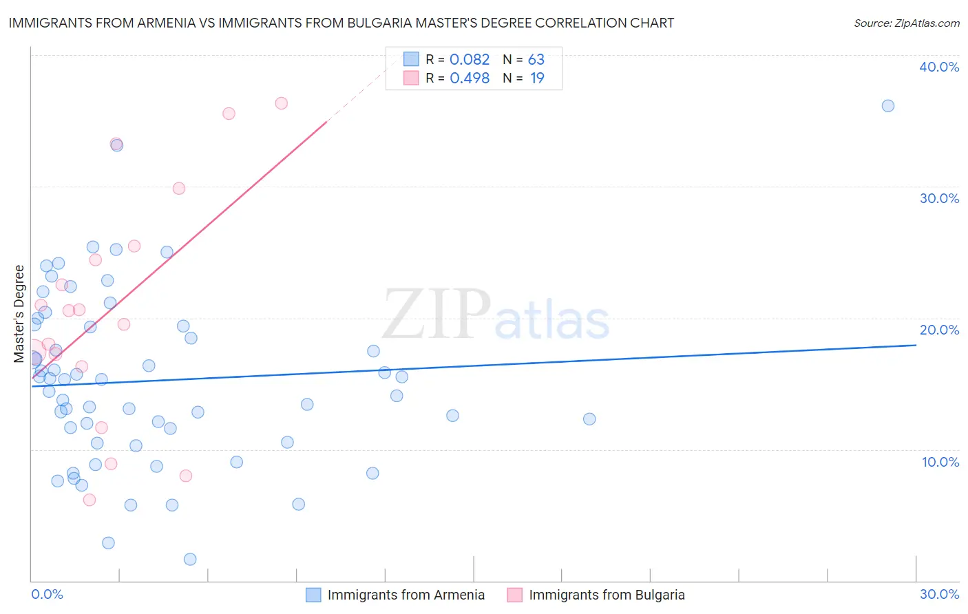 Immigrants from Armenia vs Immigrants from Bulgaria Master's Degree