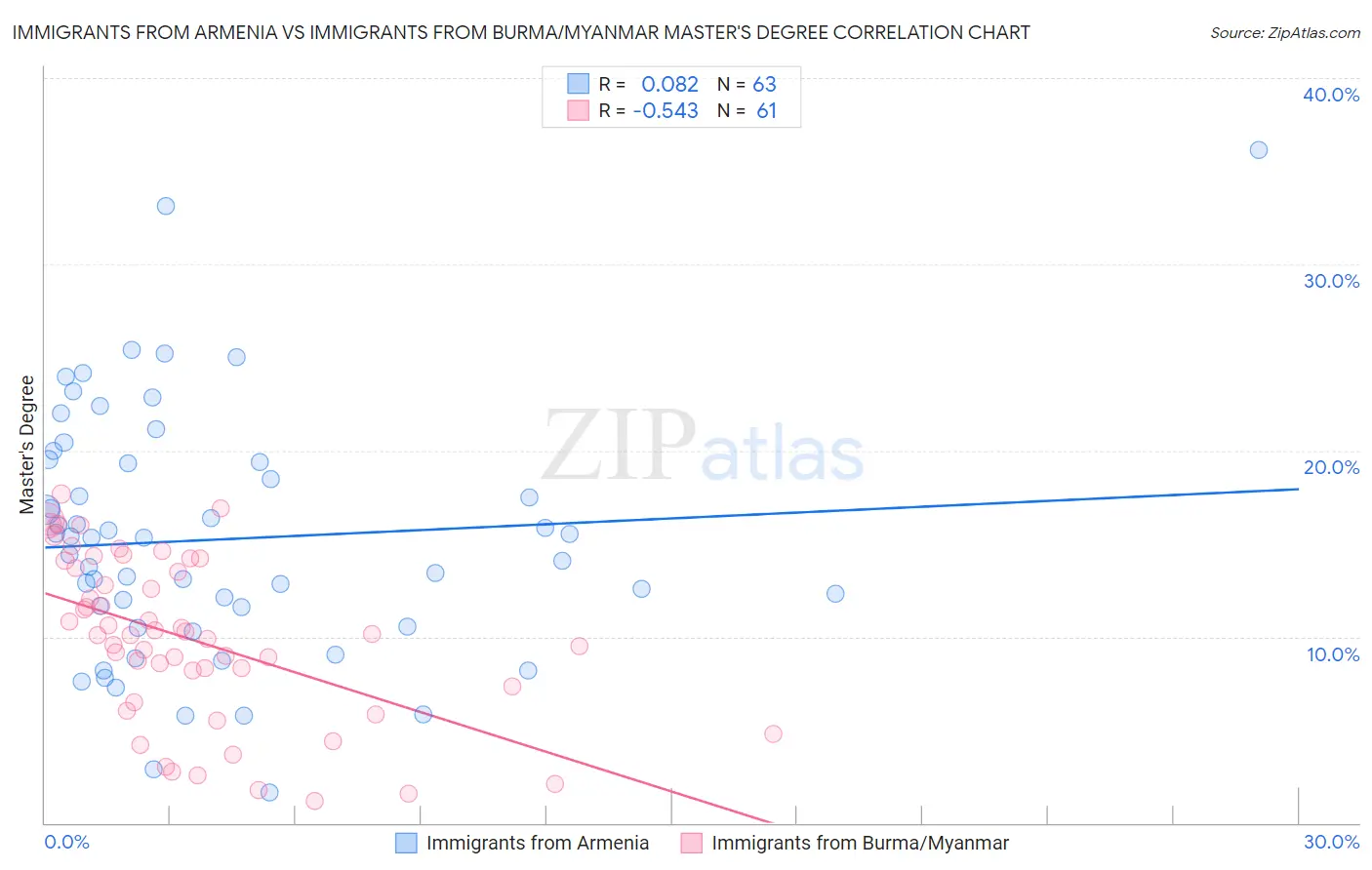Immigrants from Armenia vs Immigrants from Burma/Myanmar Master's Degree