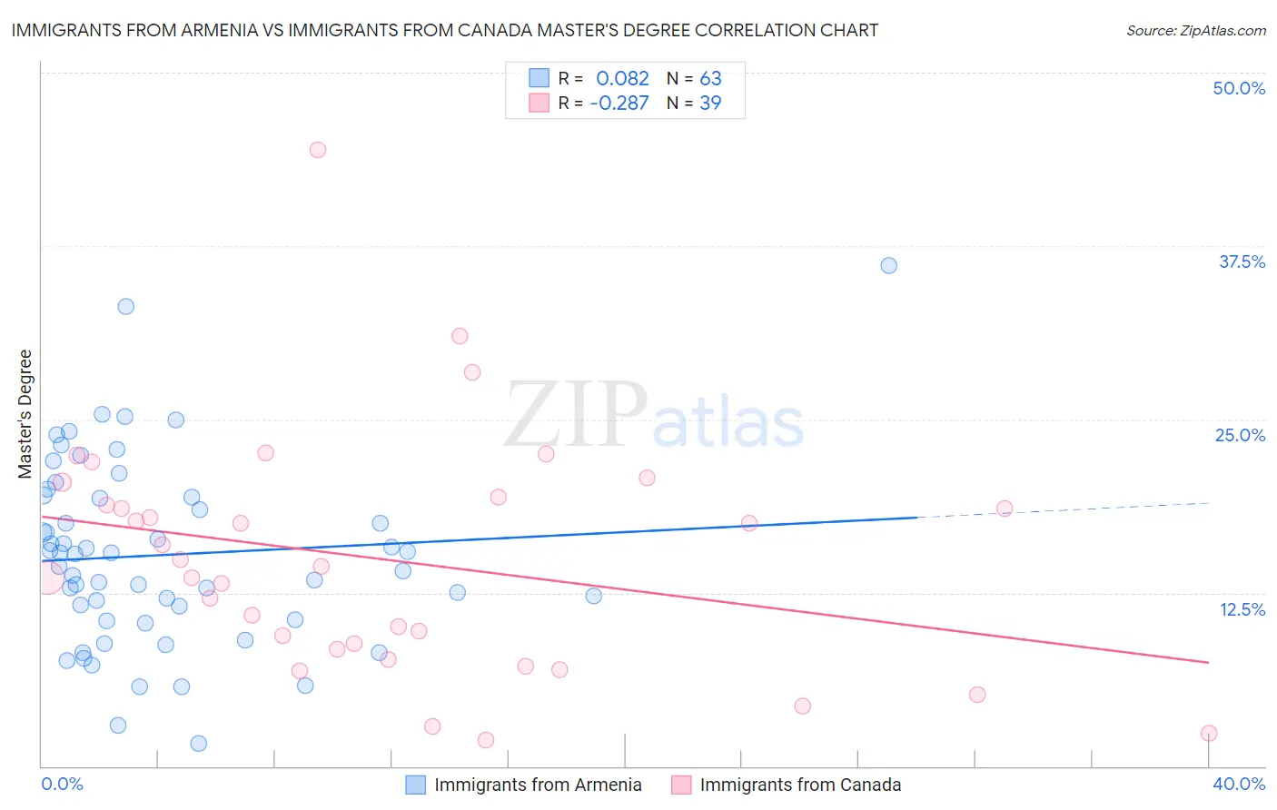 Immigrants from Armenia vs Immigrants from Canada Master's Degree