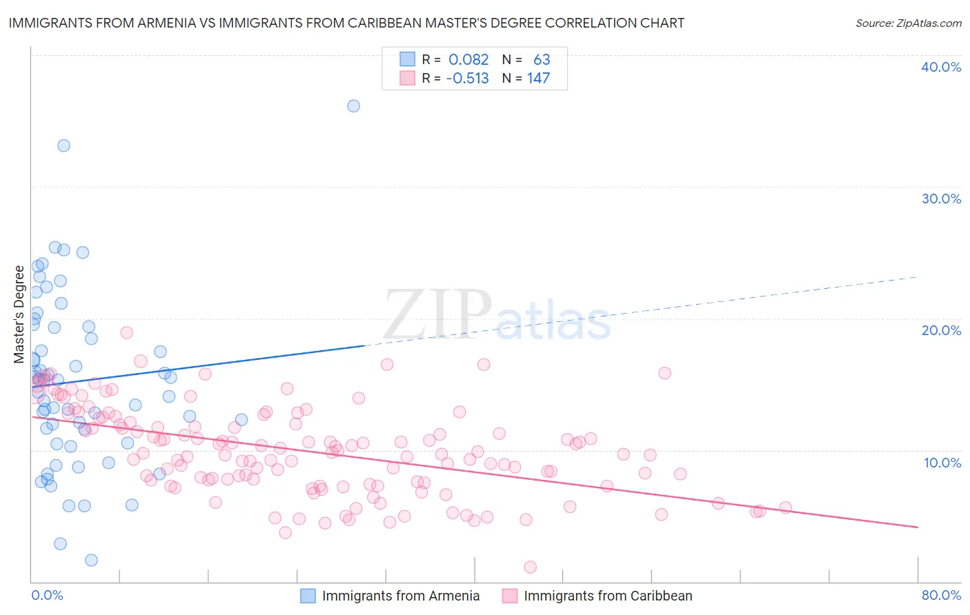 Immigrants from Armenia vs Immigrants from Caribbean Master's Degree