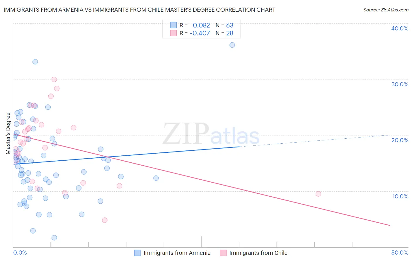 Immigrants from Armenia vs Immigrants from Chile Master's Degree