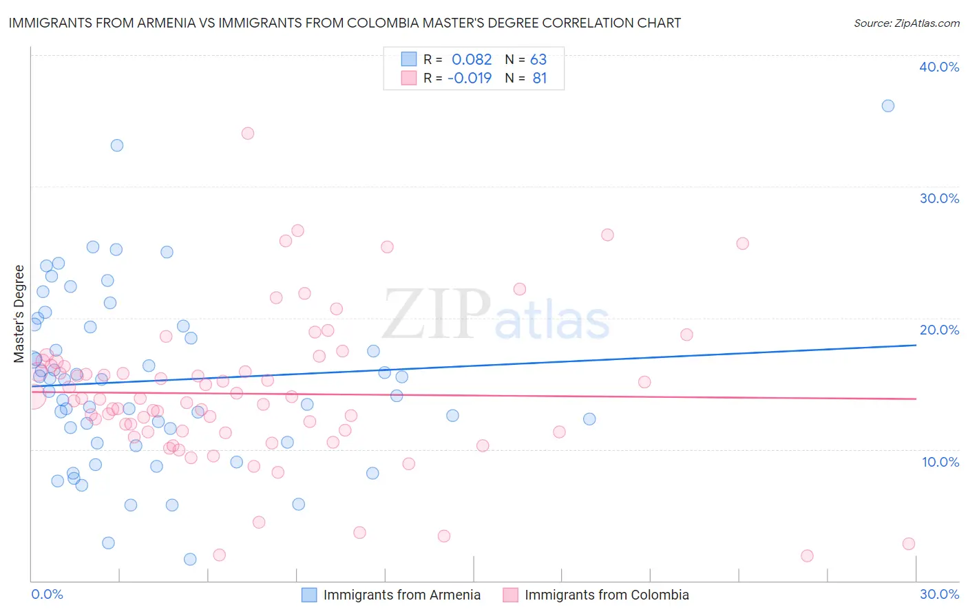 Immigrants from Armenia vs Immigrants from Colombia Master's Degree