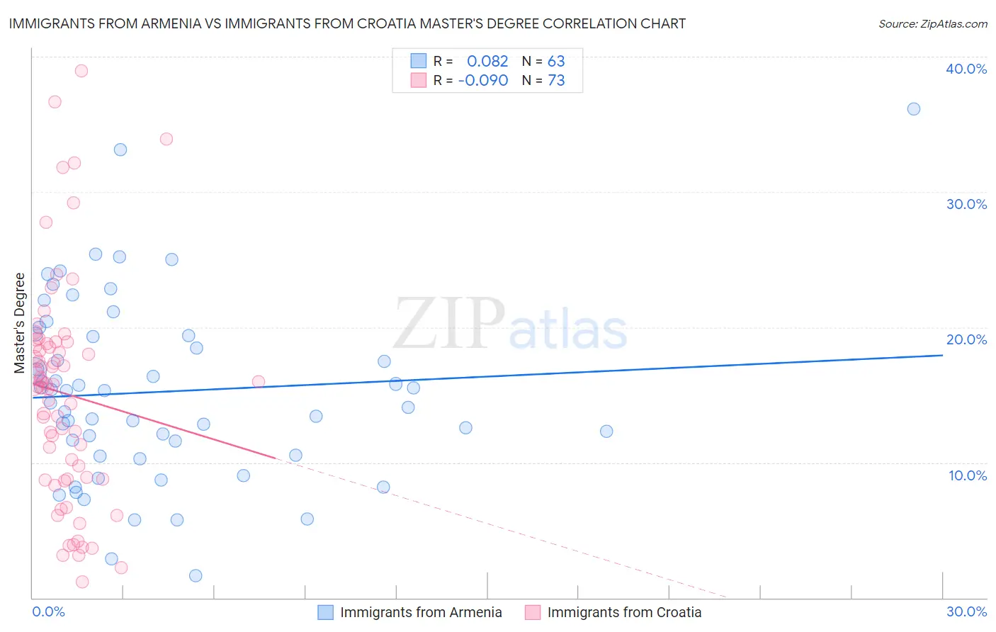 Immigrants from Armenia vs Immigrants from Croatia Master's Degree