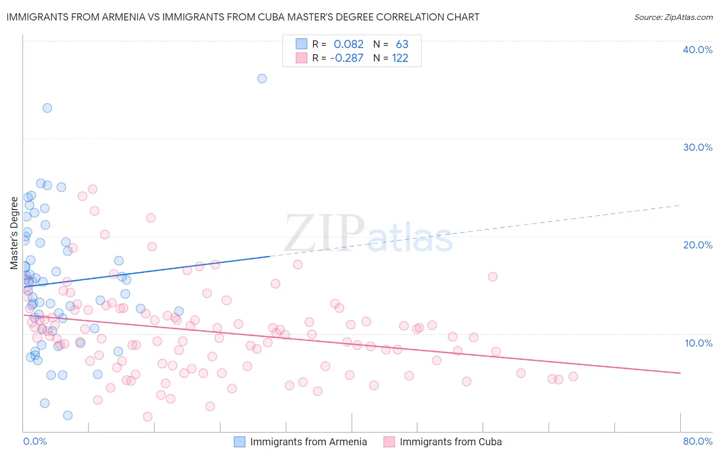 Immigrants from Armenia vs Immigrants from Cuba Master's Degree