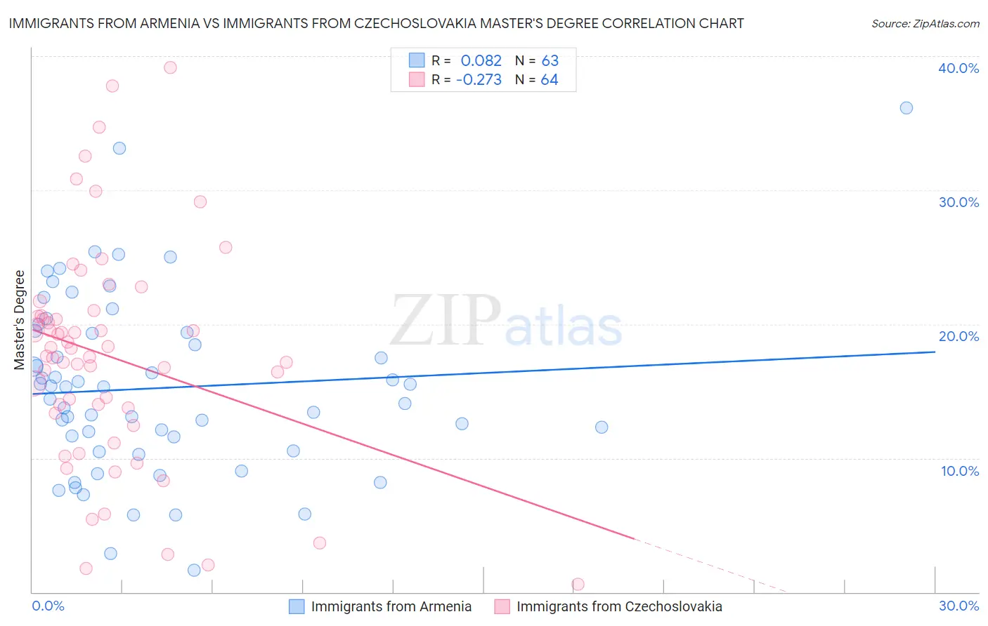 Immigrants from Armenia vs Immigrants from Czechoslovakia Master's Degree