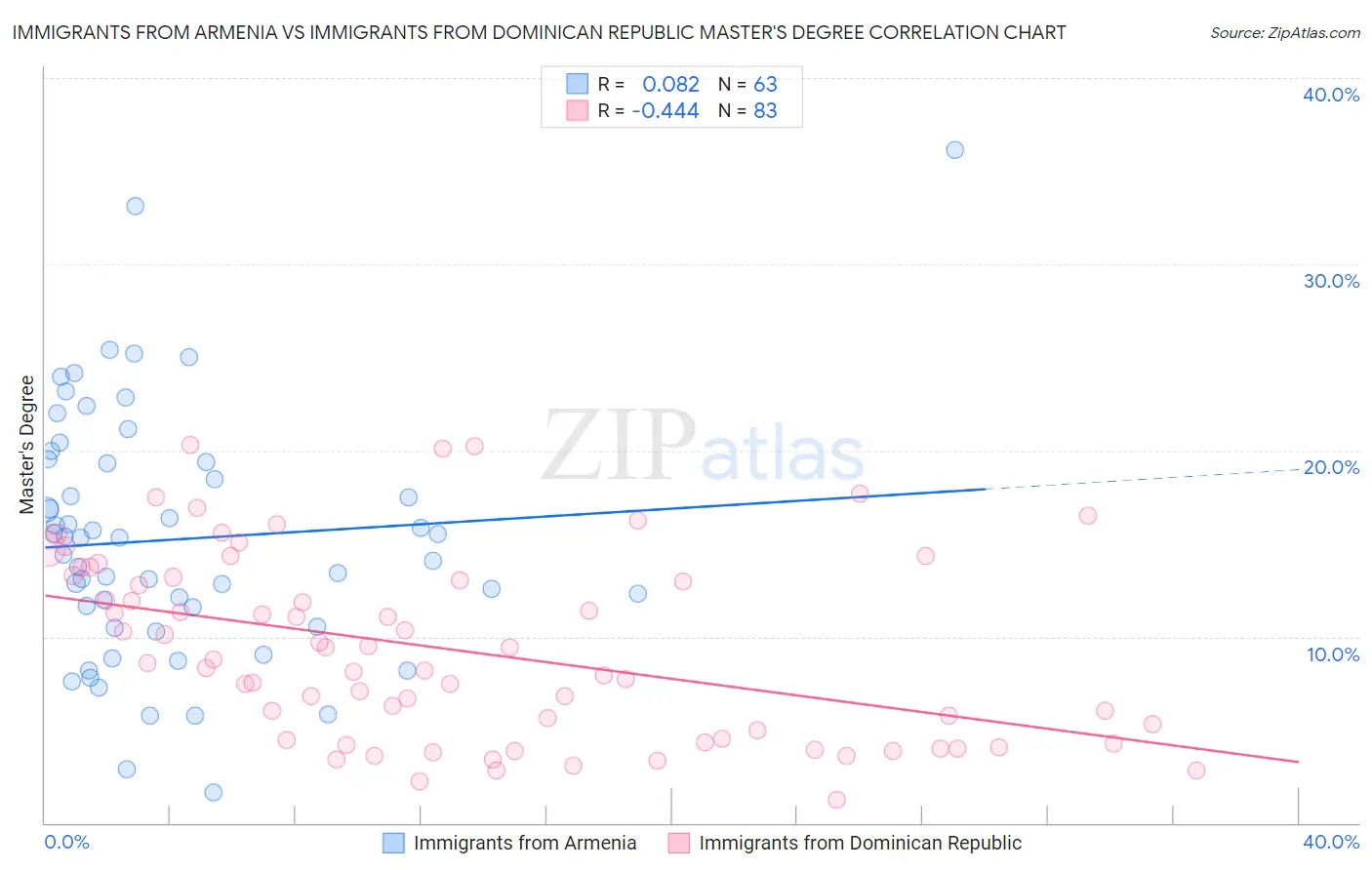 Immigrants from Armenia vs Immigrants from Dominican Republic Master's Degree