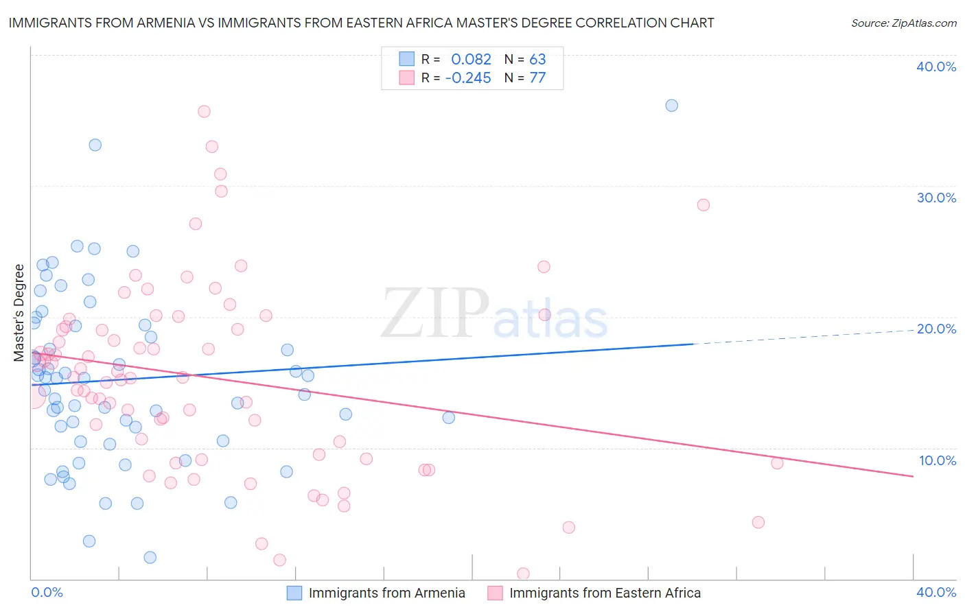 Immigrants from Armenia vs Immigrants from Eastern Africa Master's Degree