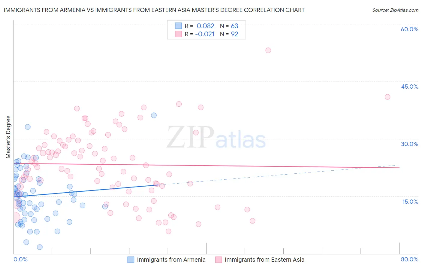 Immigrants from Armenia vs Immigrants from Eastern Asia Master's Degree