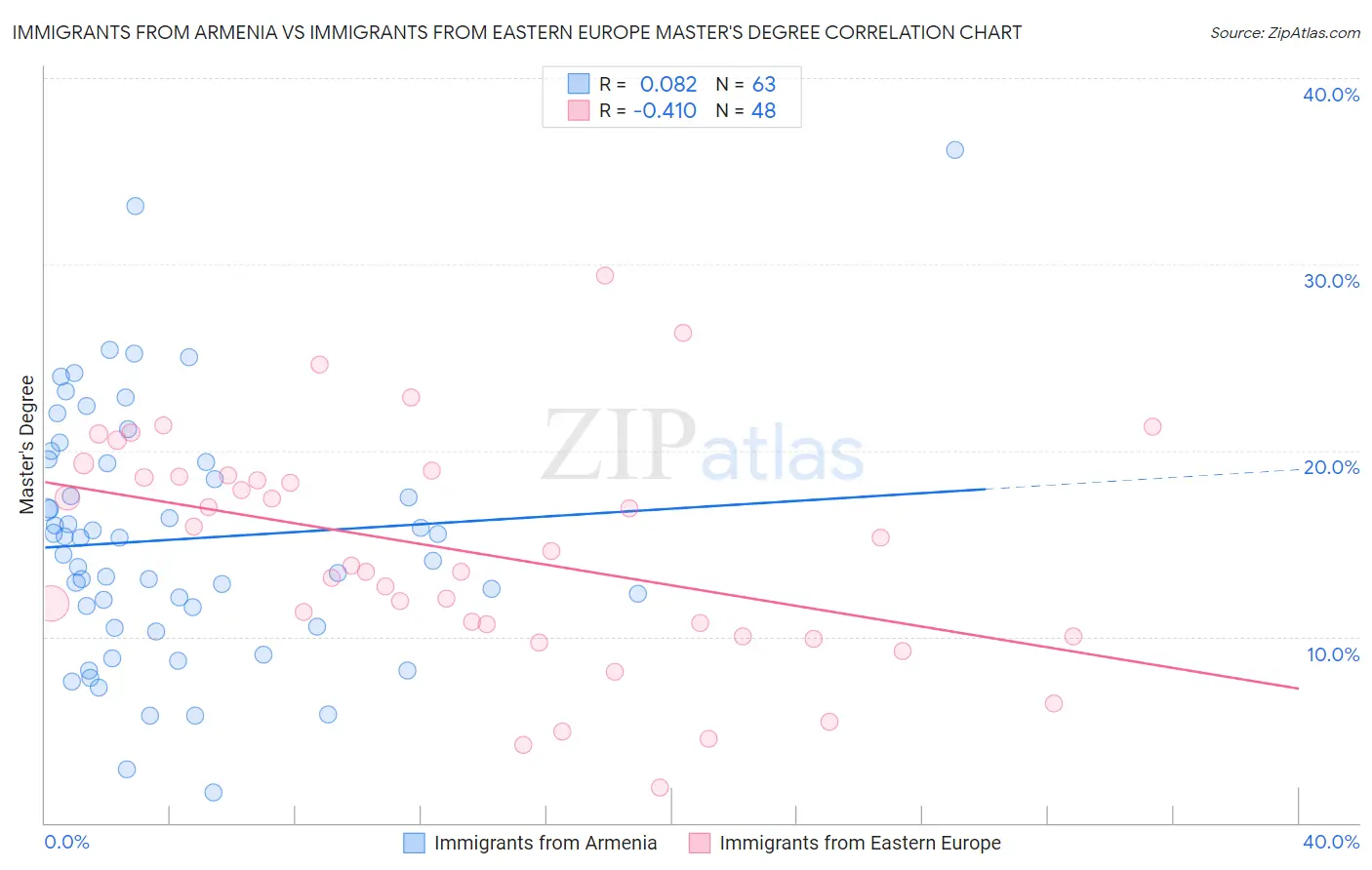 Immigrants from Armenia vs Immigrants from Eastern Europe Master's Degree