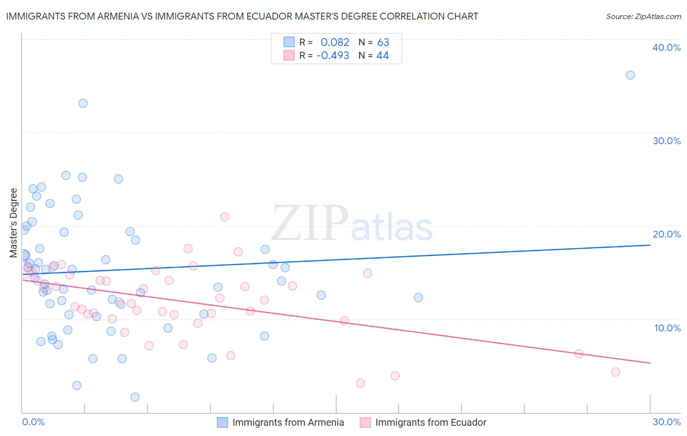Immigrants from Armenia vs Immigrants from Ecuador Master's Degree