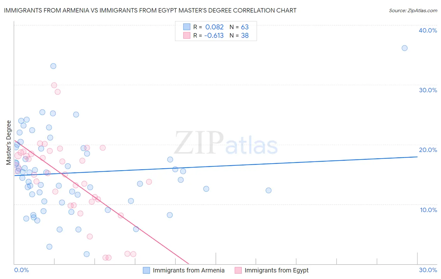 Immigrants from Armenia vs Immigrants from Egypt Master's Degree