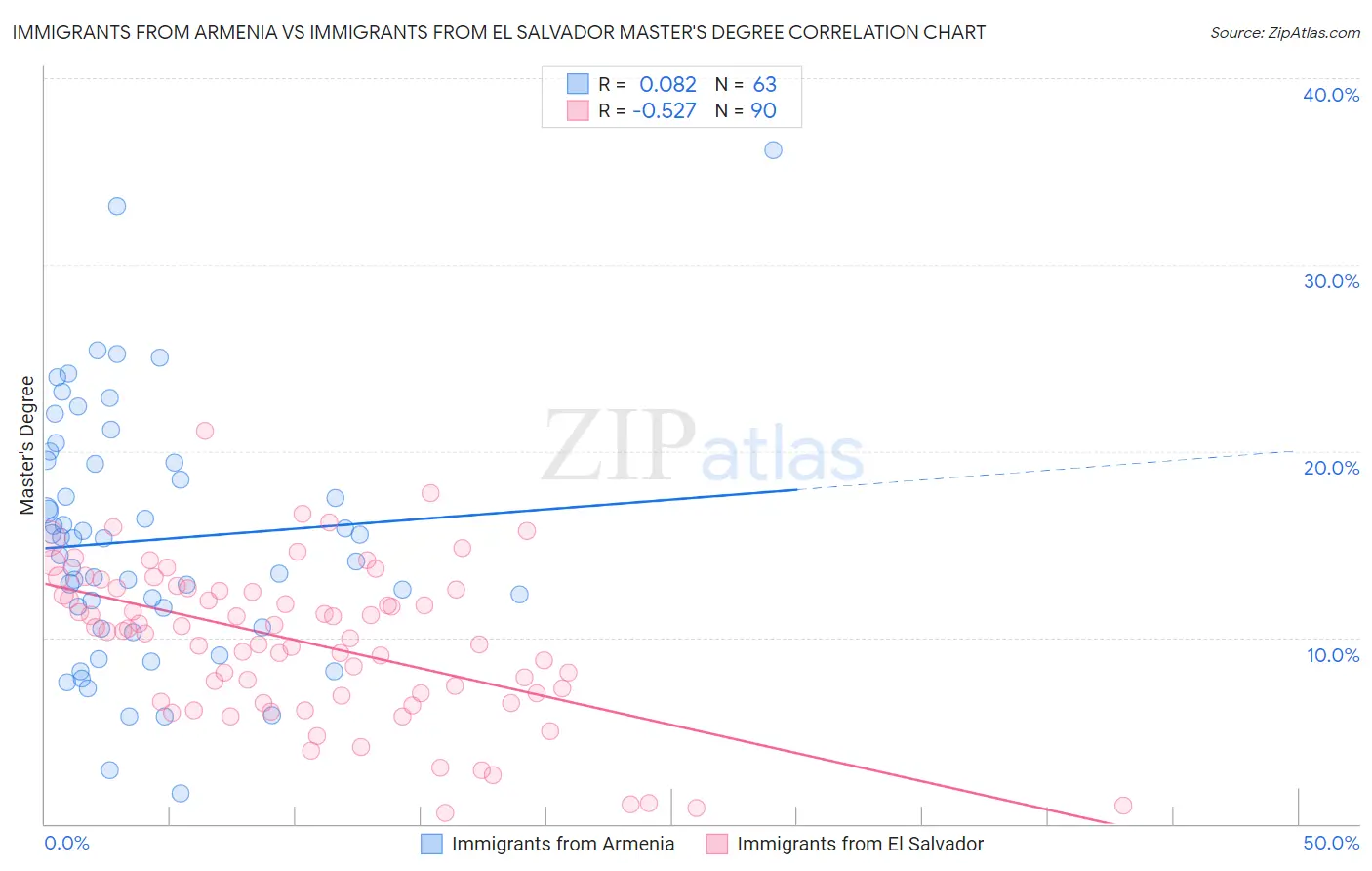 Immigrants from Armenia vs Immigrants from El Salvador Master's Degree