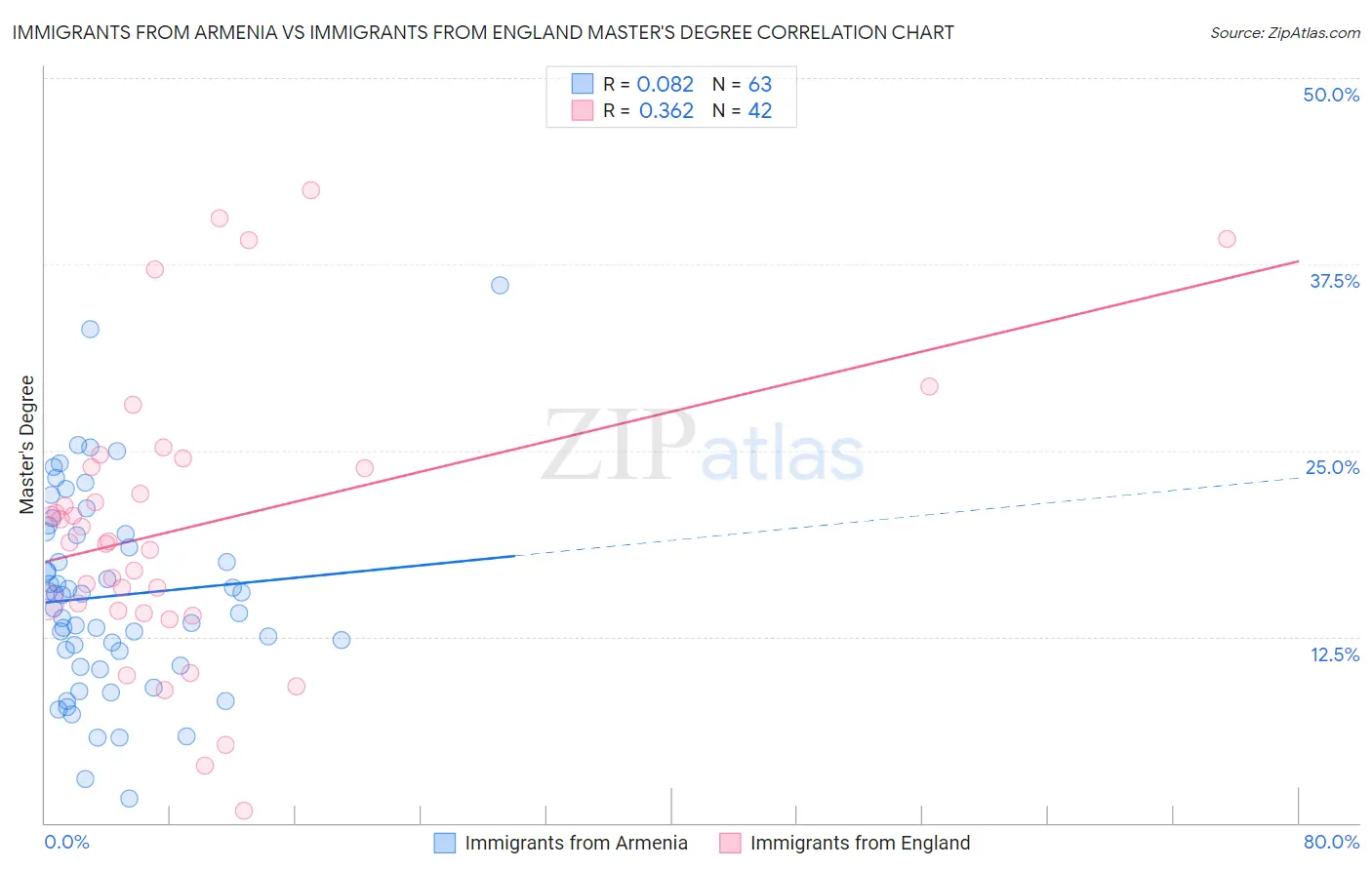 Immigrants from Armenia vs Immigrants from England Master's Degree