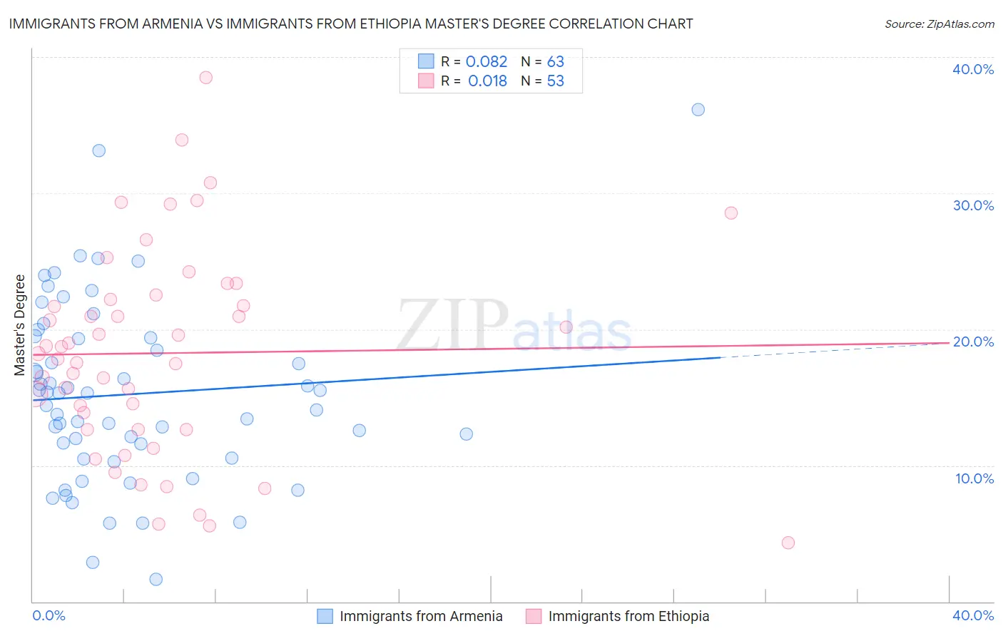 Immigrants from Armenia vs Immigrants from Ethiopia Master's Degree