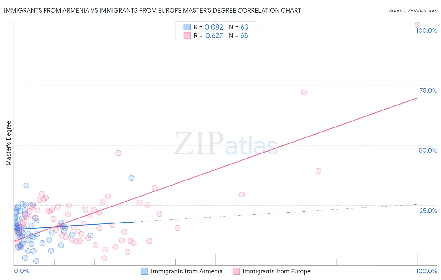 Immigrants from Armenia vs Immigrants from Europe Master's Degree