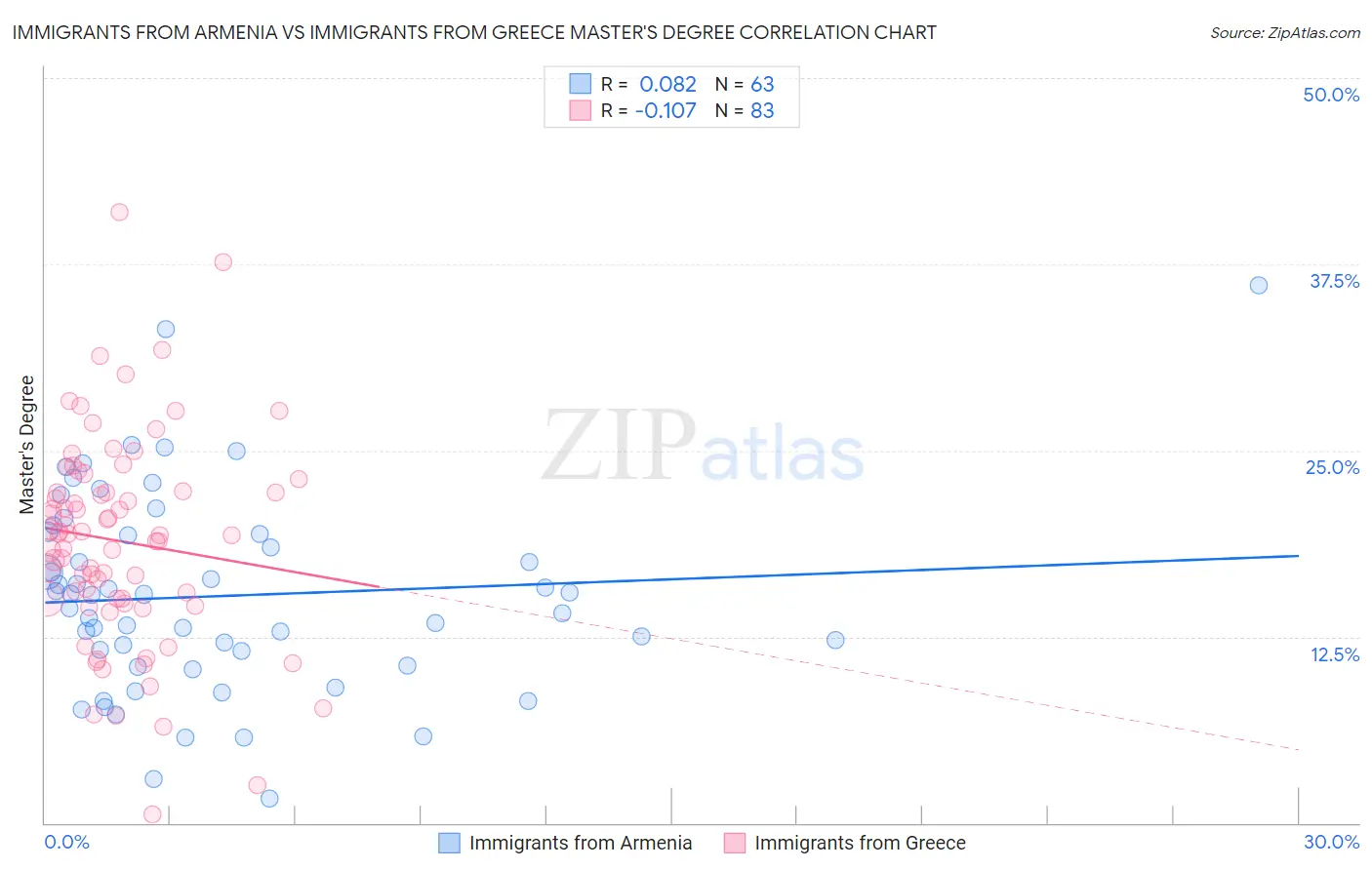 Immigrants from Armenia vs Immigrants from Greece Master's Degree
