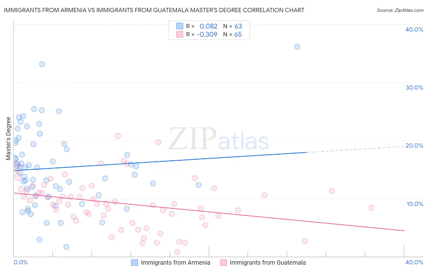 Immigrants from Armenia vs Immigrants from Guatemala Master's Degree
