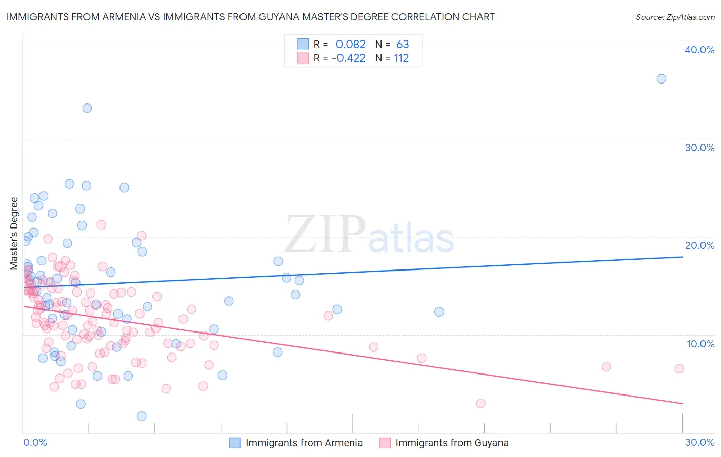 Immigrants from Armenia vs Immigrants from Guyana Master's Degree