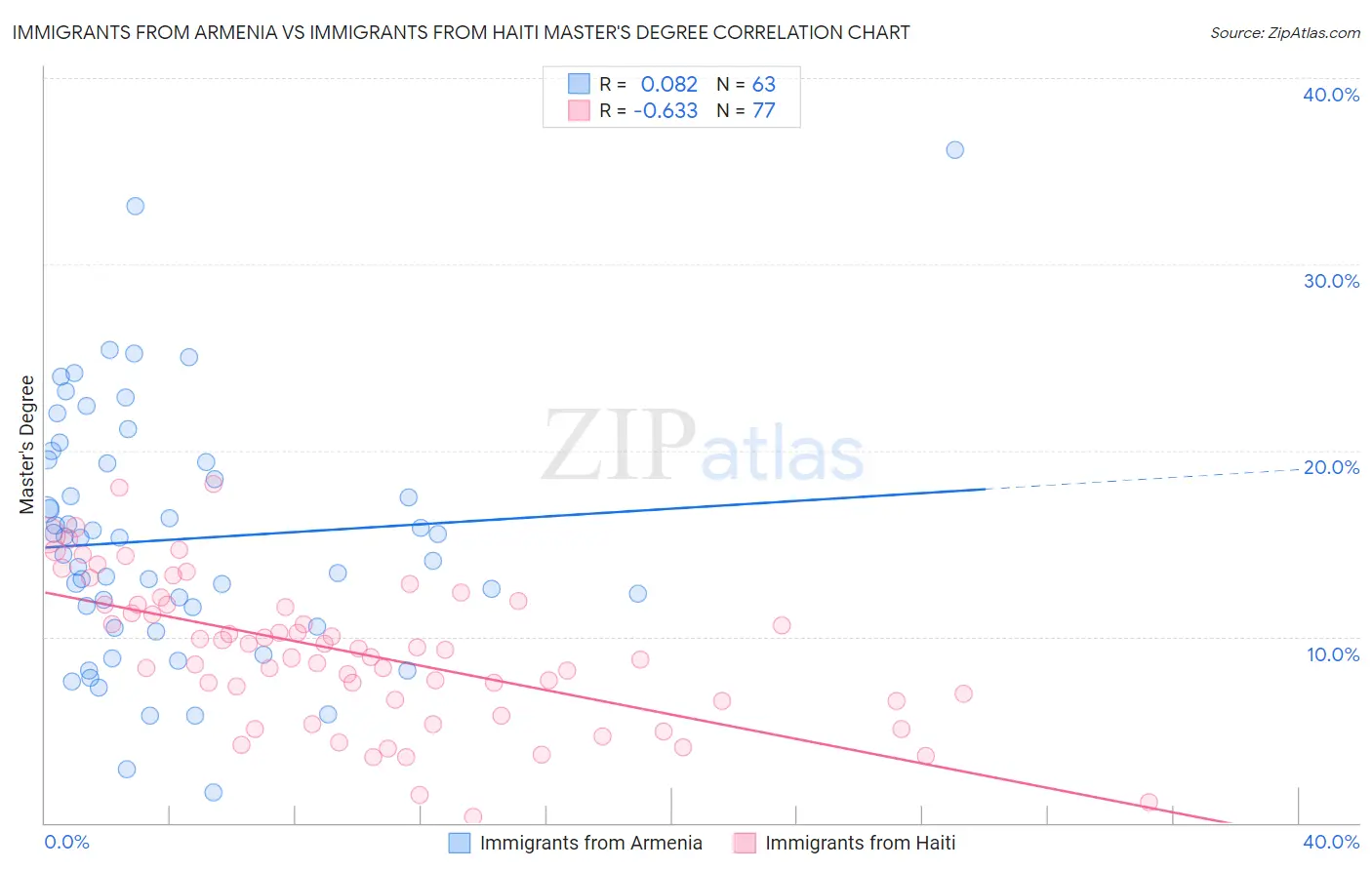 Immigrants from Armenia vs Immigrants from Haiti Master's Degree