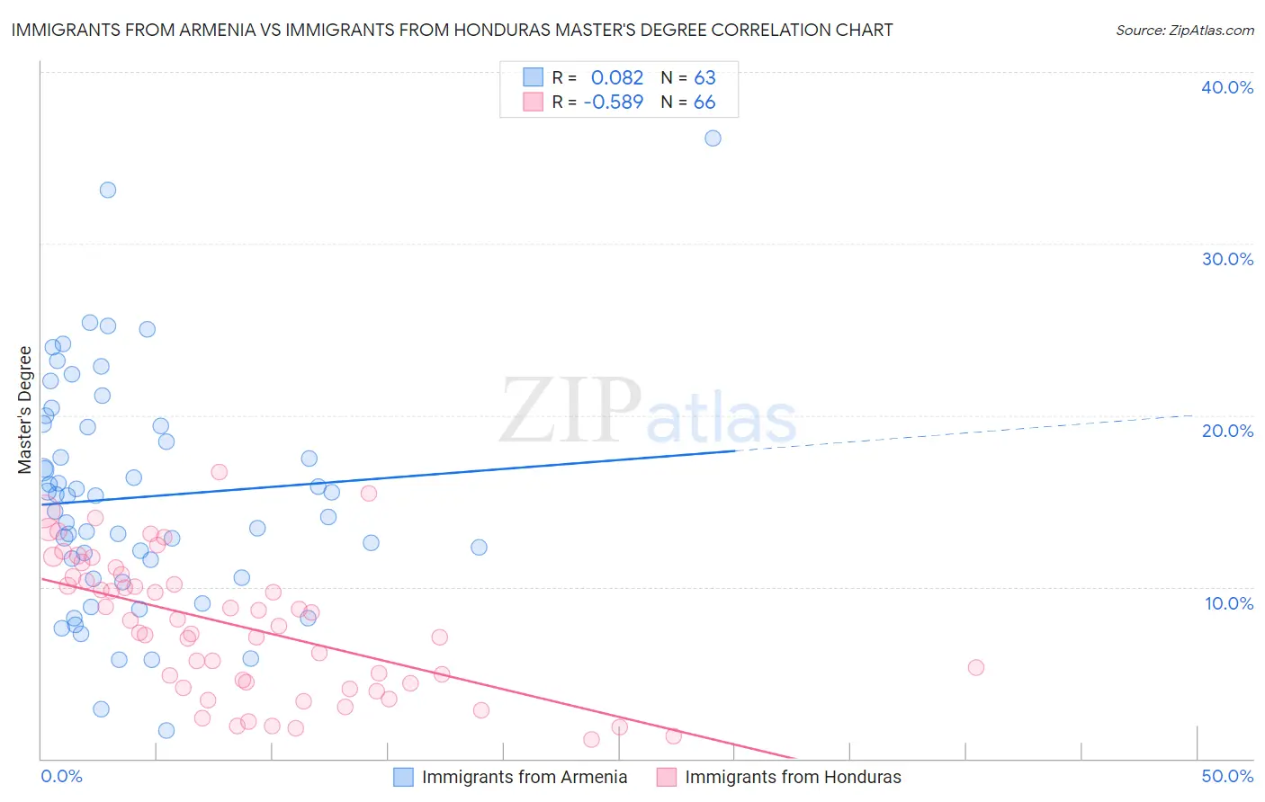 Immigrants from Armenia vs Immigrants from Honduras Master's Degree