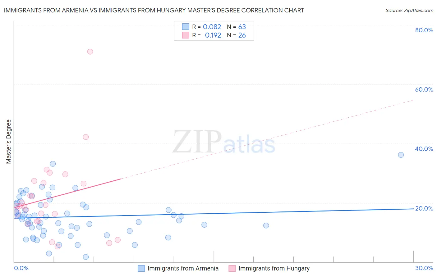 Immigrants from Armenia vs Immigrants from Hungary Master's Degree