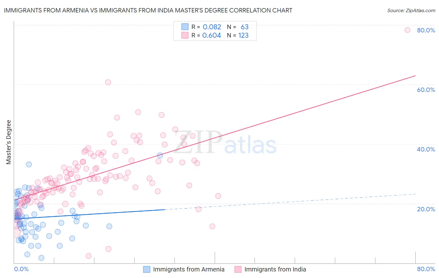 Immigrants from Armenia vs Immigrants from India Master's Degree