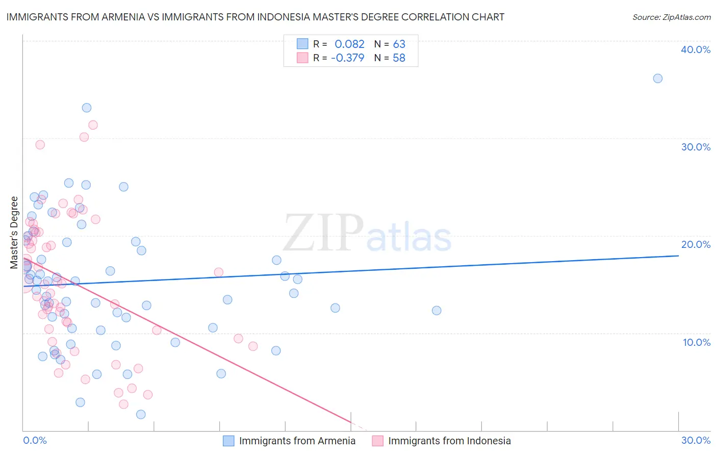 Immigrants from Armenia vs Immigrants from Indonesia Master's Degree