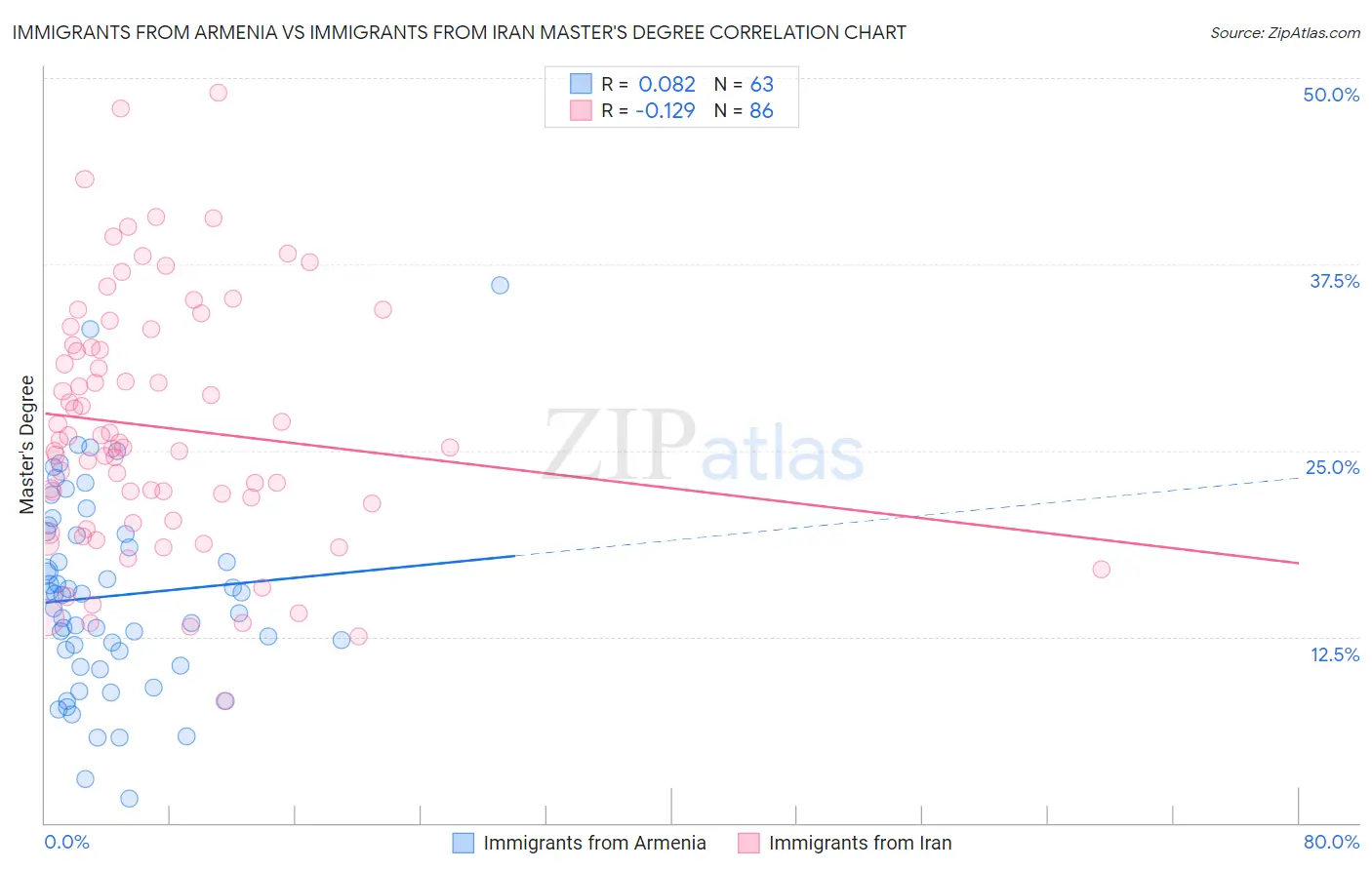 Immigrants from Armenia vs Immigrants from Iran Master's Degree