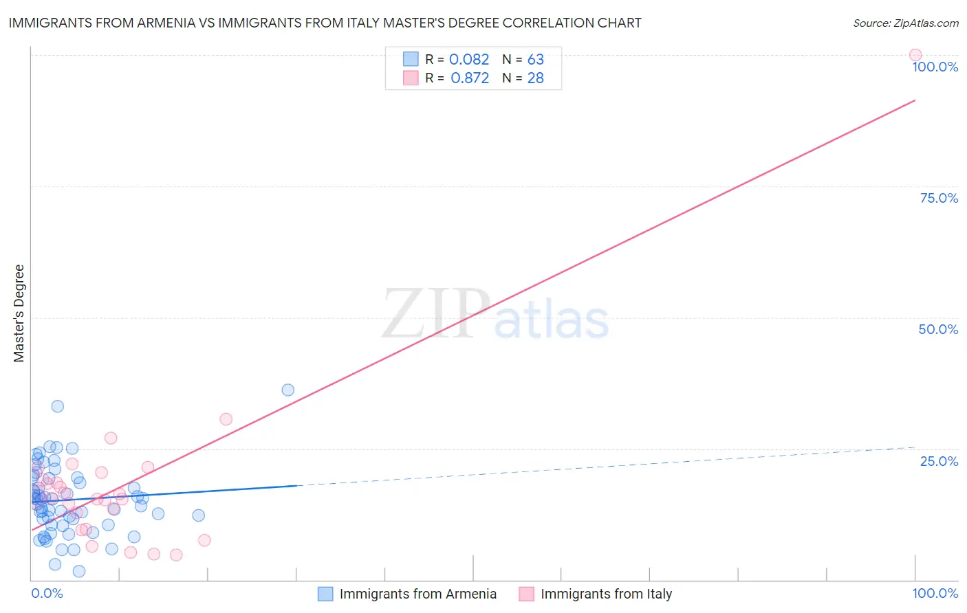 Immigrants from Armenia vs Immigrants from Italy Master's Degree