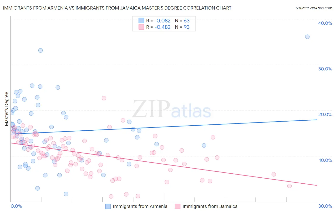 Immigrants from Armenia vs Immigrants from Jamaica Master's Degree