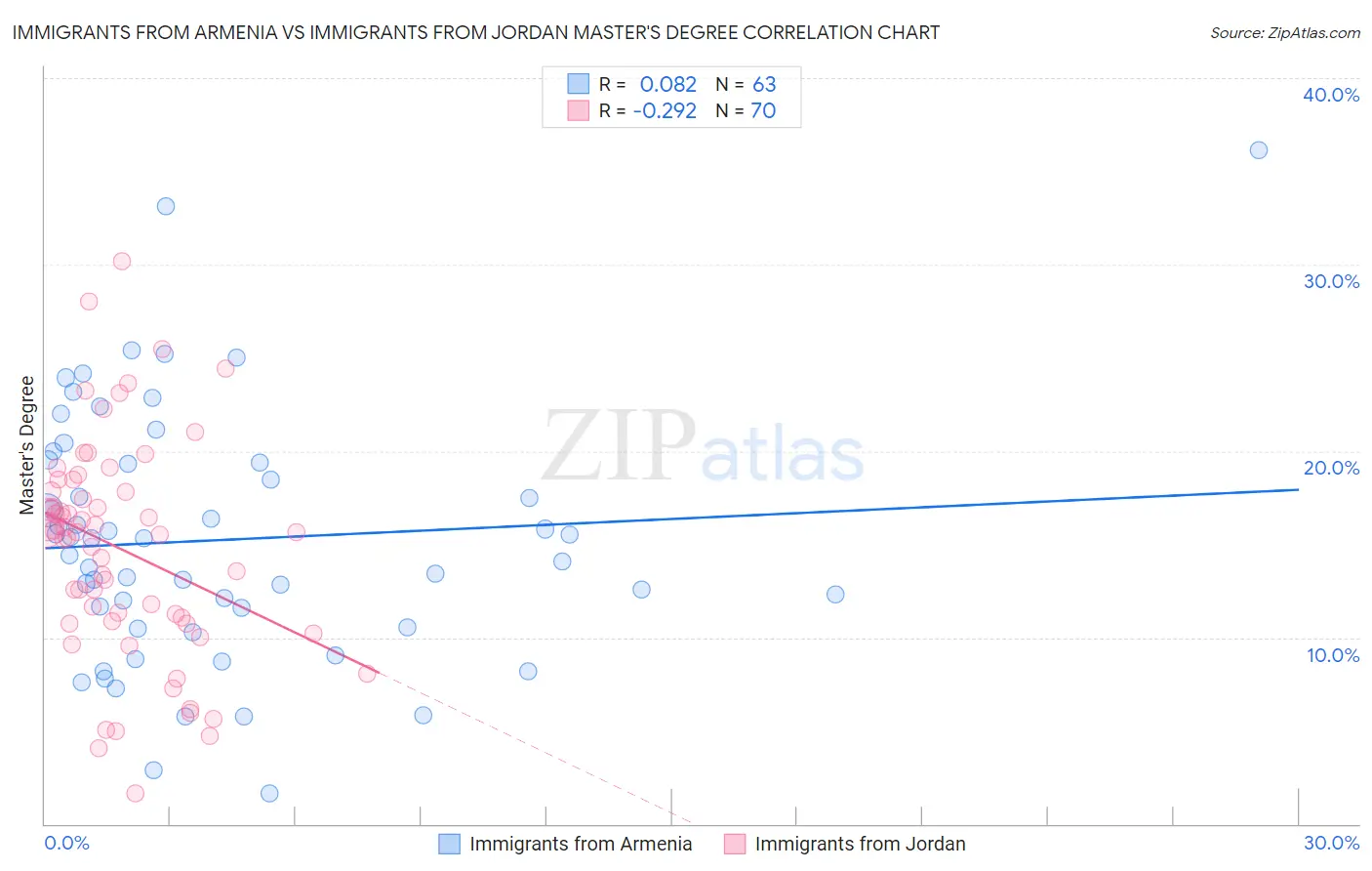 Immigrants from Armenia vs Immigrants from Jordan Master's Degree