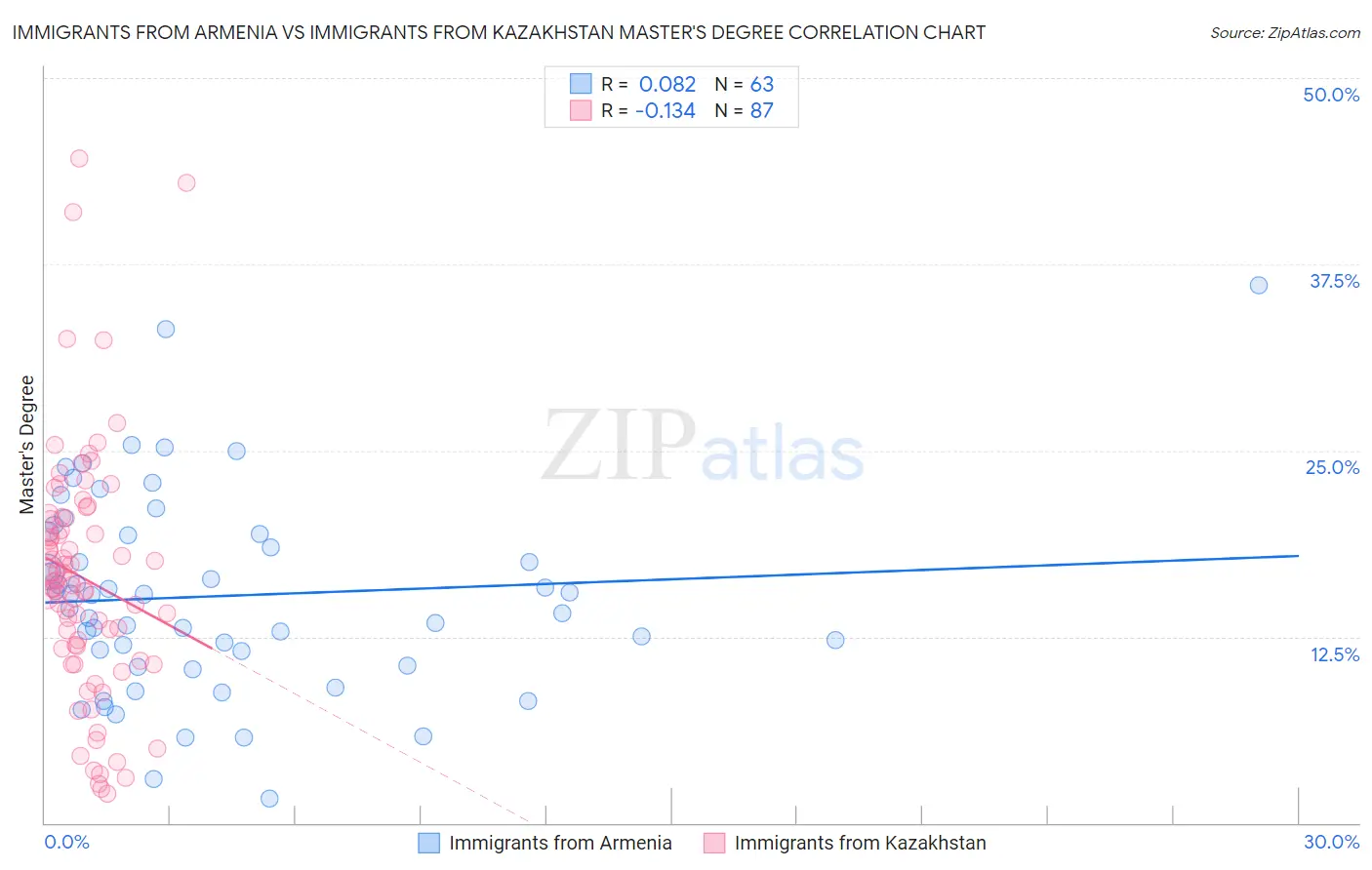 Immigrants from Armenia vs Immigrants from Kazakhstan Master's Degree