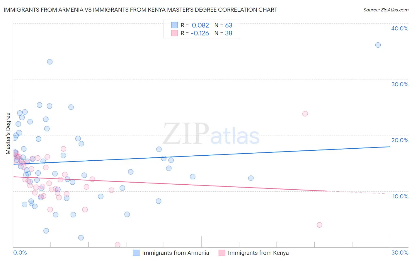 Immigrants from Armenia vs Immigrants from Kenya Master's Degree