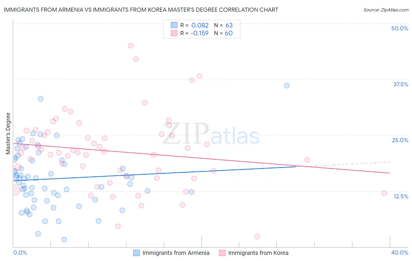Immigrants from Armenia vs Immigrants from Korea Master's Degree
