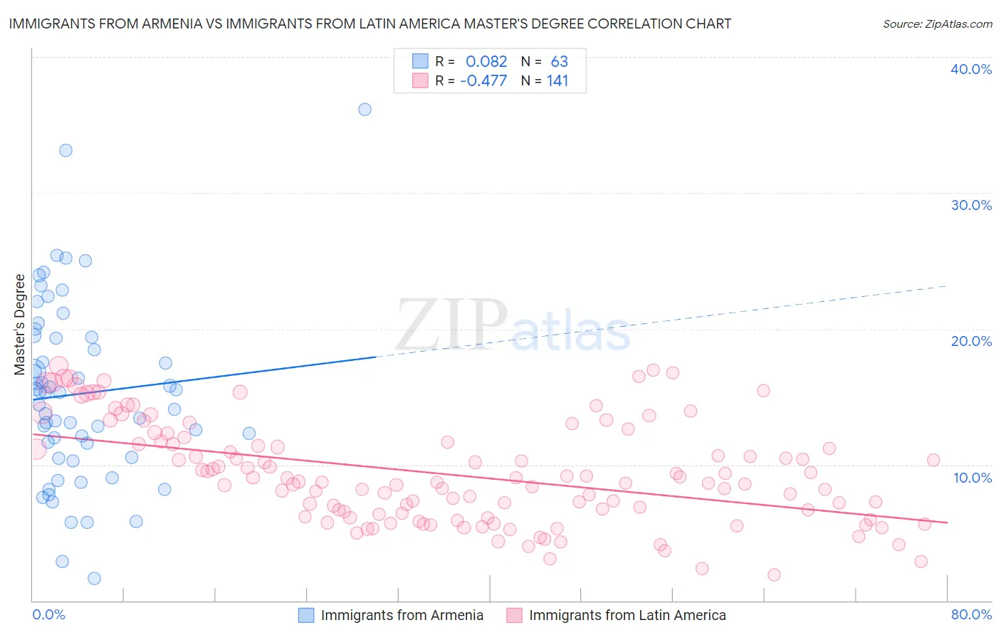 Immigrants from Armenia vs Immigrants from Latin America Master's Degree