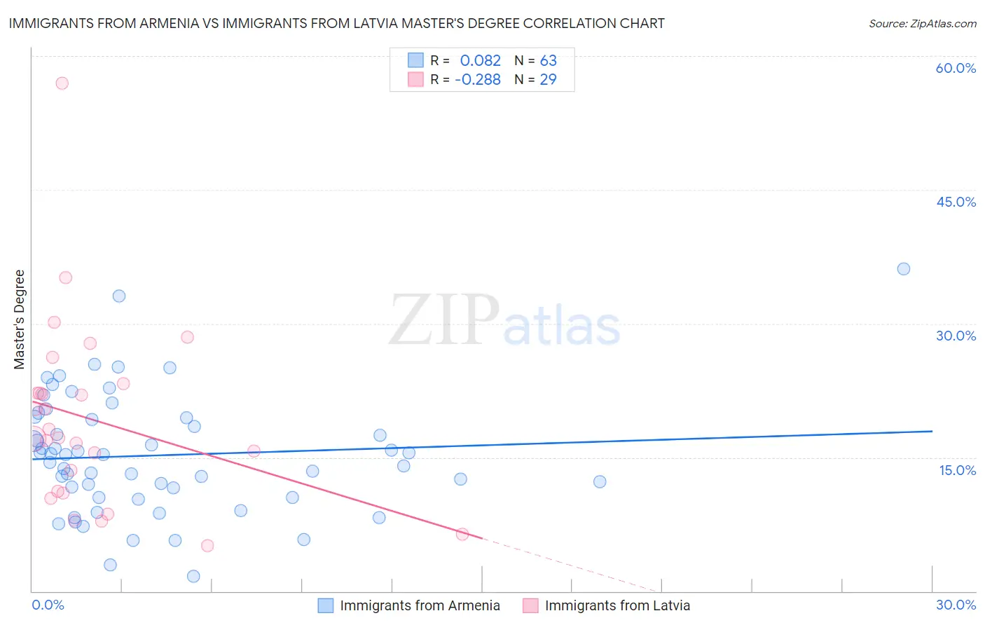 Immigrants from Armenia vs Immigrants from Latvia Master's Degree