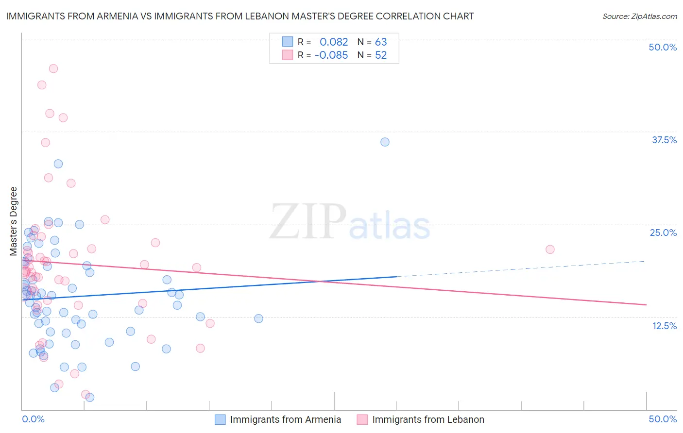 Immigrants from Armenia vs Immigrants from Lebanon Master's Degree