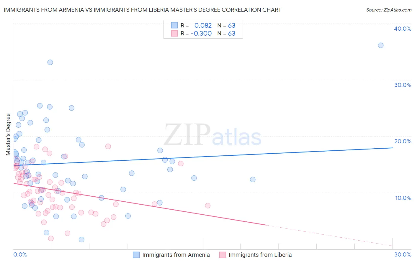 Immigrants from Armenia vs Immigrants from Liberia Master's Degree