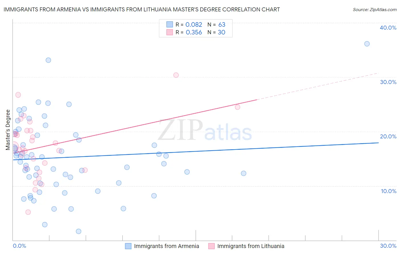 Immigrants from Armenia vs Immigrants from Lithuania Master's Degree