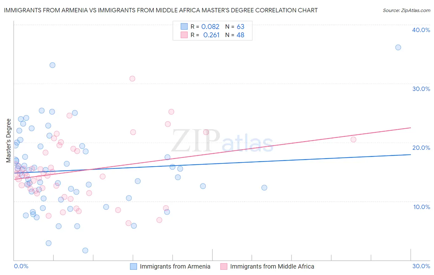 Immigrants from Armenia vs Immigrants from Middle Africa Master's Degree