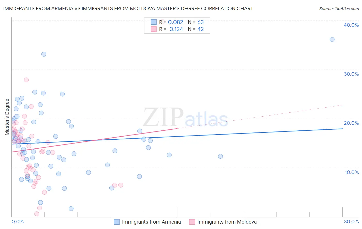 Immigrants from Armenia vs Immigrants from Moldova Master's Degree